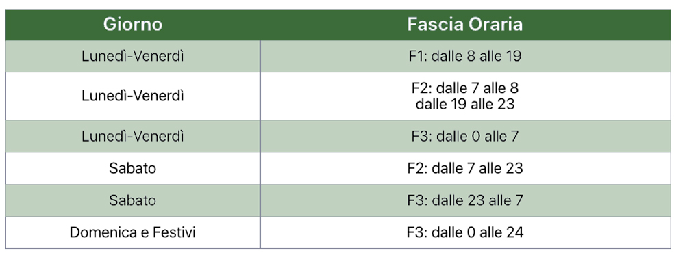 Tabella consumi energia